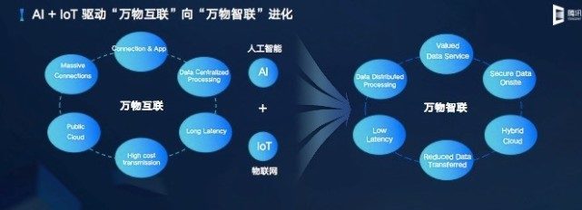 騰訊云發布云IoT全棧產品矩陣，聚焦數據處理能力升級